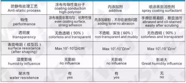 防靜電吸塑盒的一般處理工藝及特性